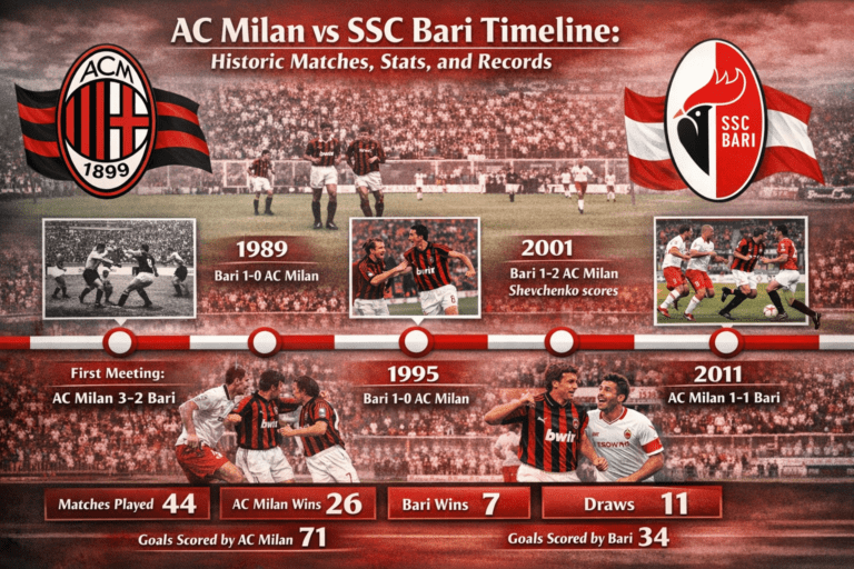 AC Milan vs SSC Bari Timeline