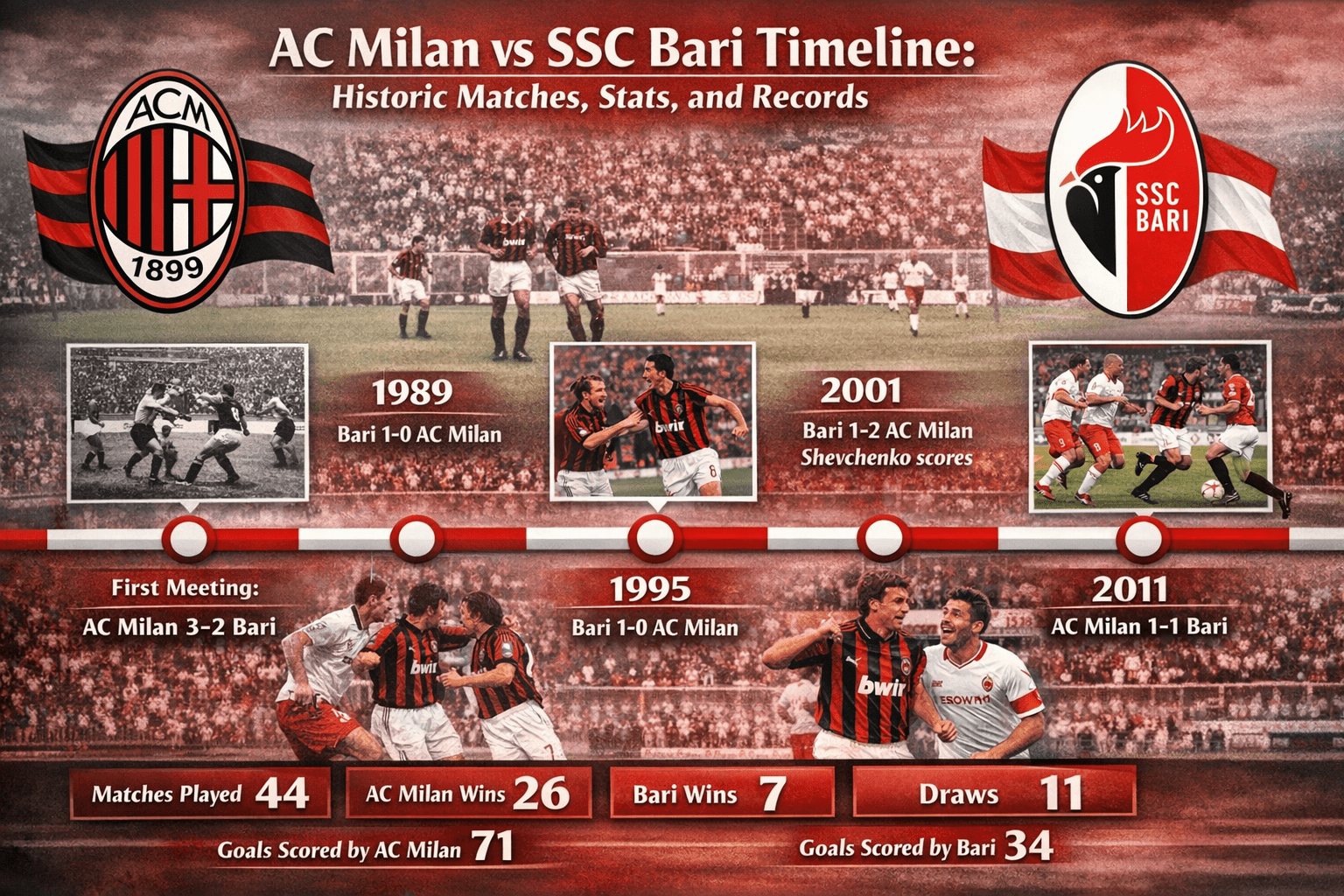 AC Milan vs SSC Bari Timeline